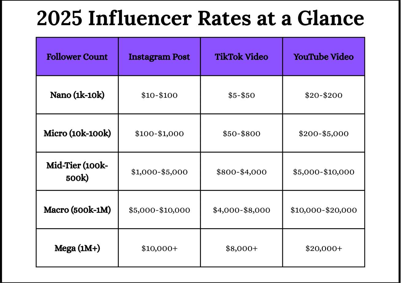 Ultimate Guide to Influencer Rates in 2025: Influencer Rates at a Glance