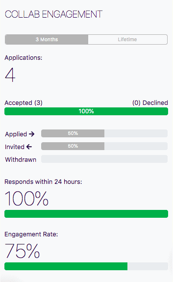 Influencer collab statistics on Afluencer