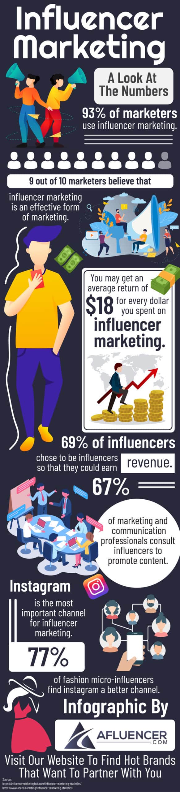 Influencer Marketing: A Look At The Numbers