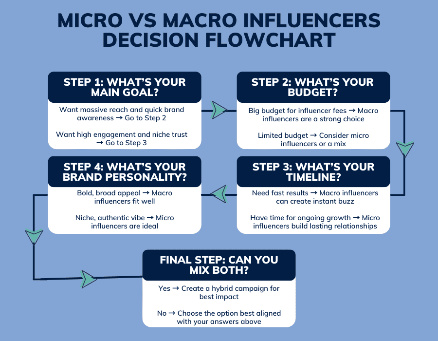 Micro vs Macro Influencers: Decision Flowchart
