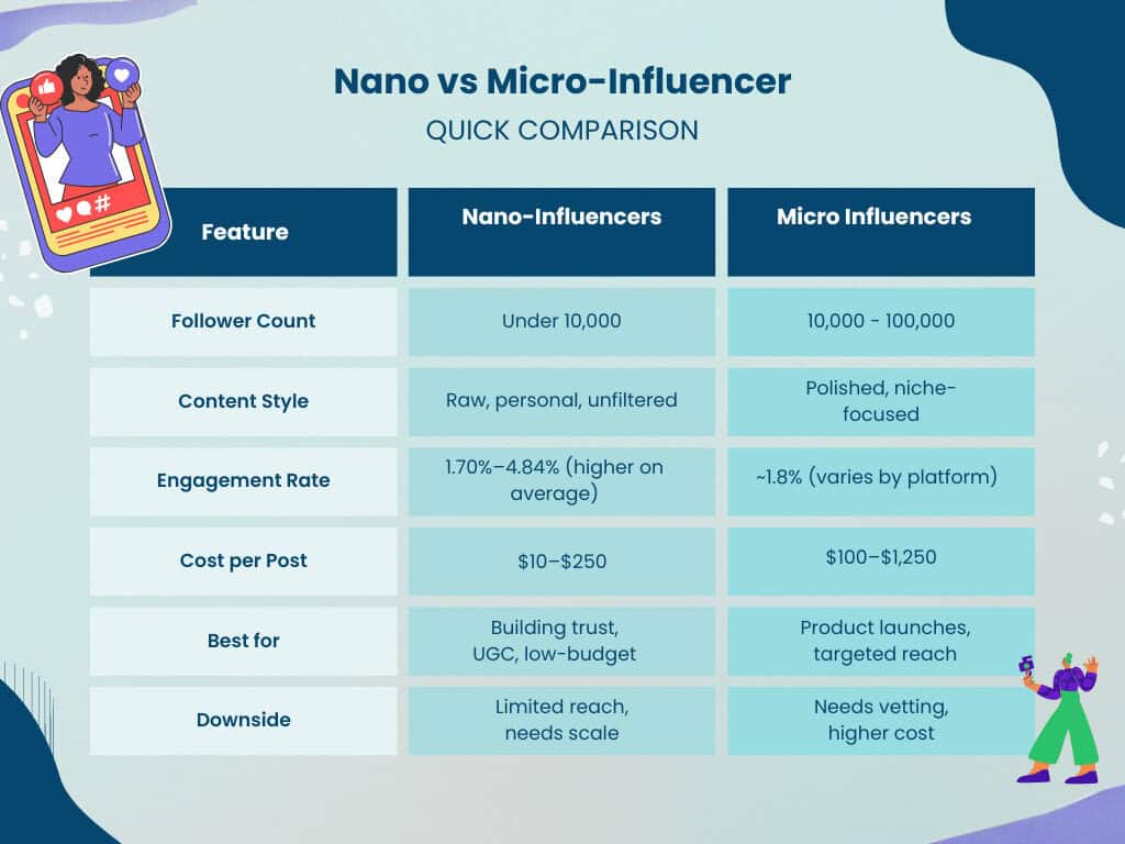 Nano vs Micro-Influencers: Quick Comparison