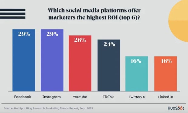 Bar chart depicting social media platforms with highest ROI