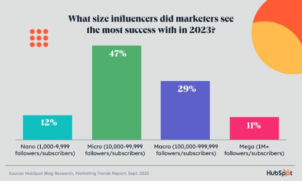 Bar chart - influencer success based on tiers