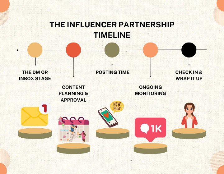 Working with Influencers: The Influencer Partnership Timeline
