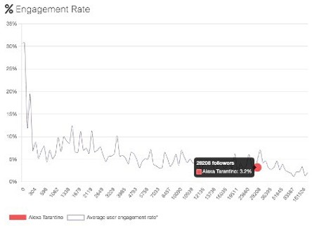 Alexa Tarantino's engagement rate chart | Afluencer profile stats