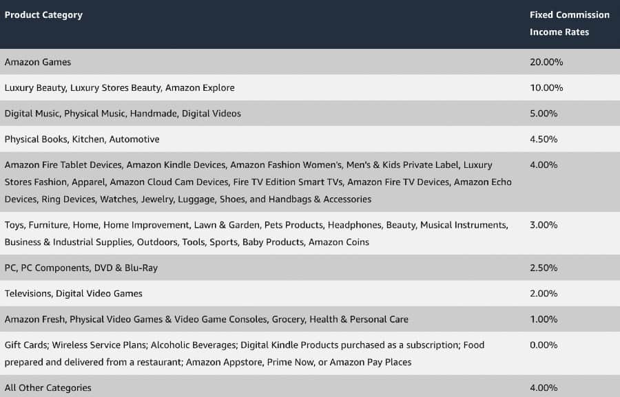 Amazon product category table | Affiliate commission rates
