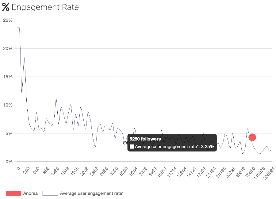 Andrea engagement rate graph | Micro influencer marketing