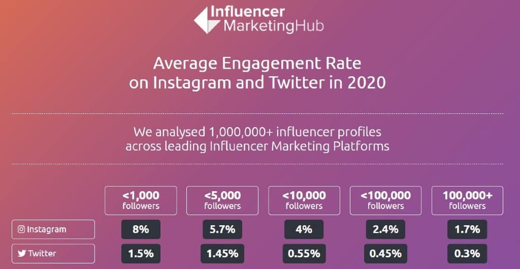 Average engagement rate based on number of followers | Comparing micro-influencers to celebs
