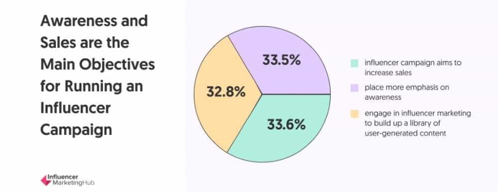 pie chart depicting sales & awareness for influencer marketing campaigns