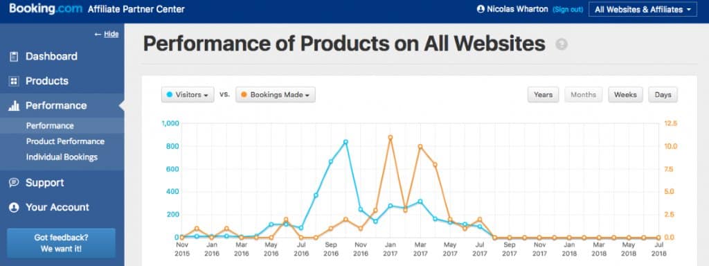 Booking.com Affiliate Partner Center | Performance Overview