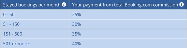 Commission rates table based on number of bookings