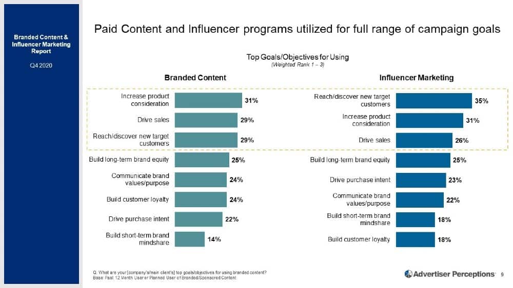 Goals for utilizing paid content and influencer marketing programs