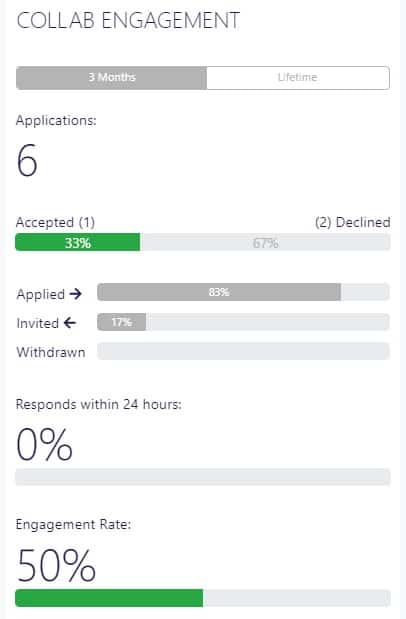 Collab engagement stats for influencers on Afluencer