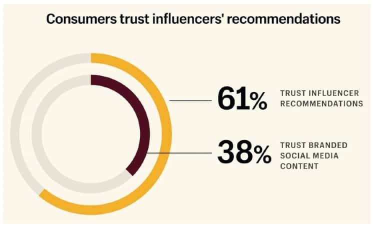 Consumers trust influencers | Influencer vs branded content