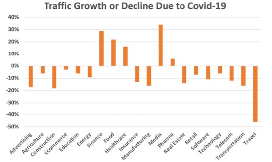 Traffic Growth or Decline Due to Covid 19