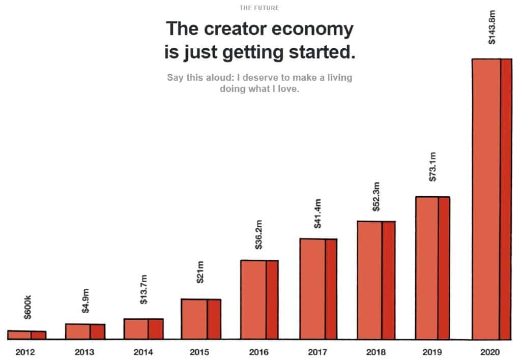 Bar chart showing growth of Creator Economy from 2012 to 2020