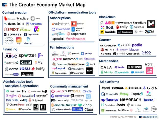 Creator economy market map by CB Insights