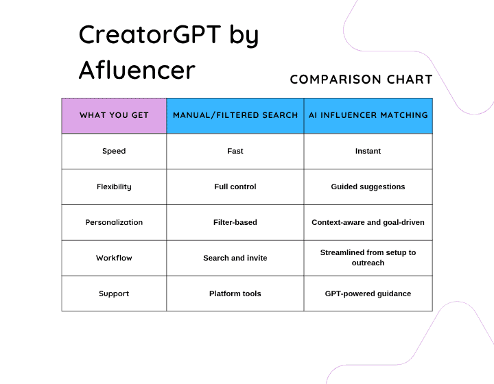 AI Influencer Matching Made Easy with CreatorGPT: Comparison chart