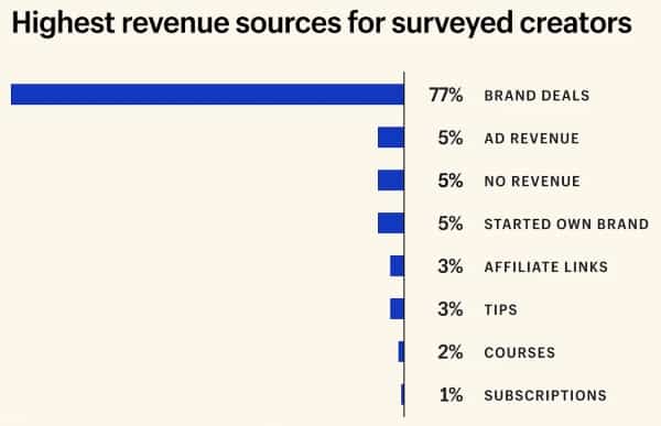 BAr chart depicting highest revenue sources for surveyed creators
