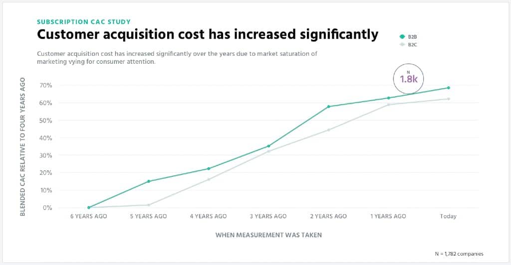 Customer Acquisition Costs | Save costs acquiring customers with micro-influencers