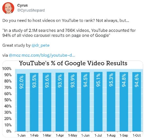 Cyrus Shepard tweets about YouTube video results on Google | Creator guide
