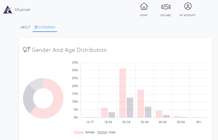 Influencers stats on followers age and gender distribution