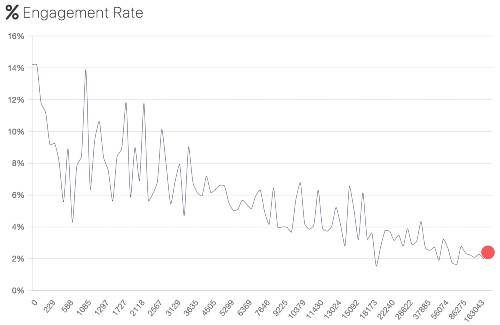 Engagement rate graph depicting engagement percentage based on follower numbers