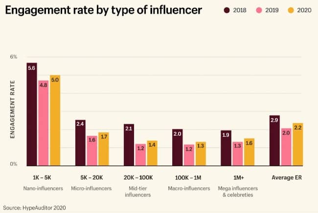 Engagement rate by influencer type bar chart