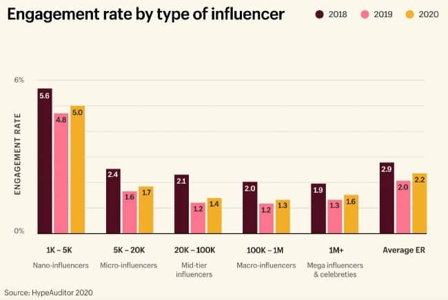 How To Find, Vet, And Hire Micro-Influencers