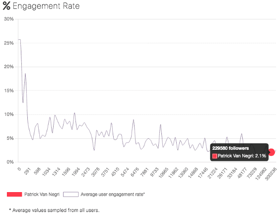 Patrick Van Negri engagement rate graph