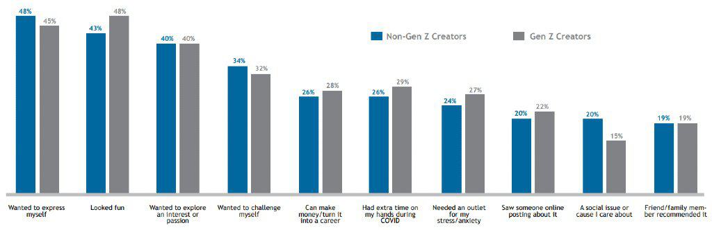 Adobe Gen Z chart on creator economy | Global study