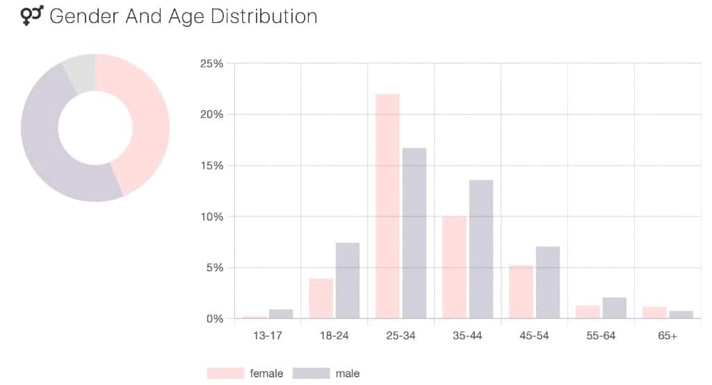 Gender and Age Distribution Chart