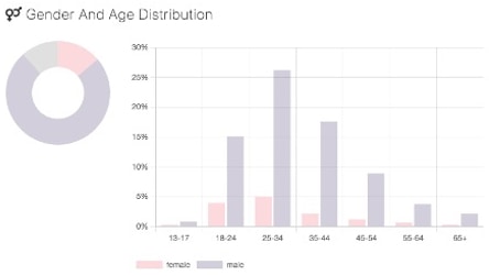 Gender & Age Distribution Chart | Connect Instagram to Afluencer Benefits