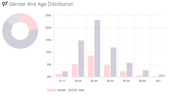 Gender and age demographics bar chart