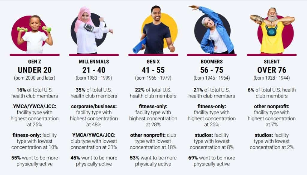 Table comparing health club membership of different generations