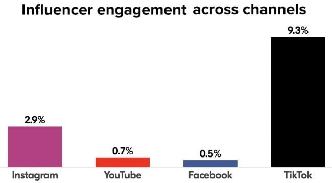Influencer engagement across channels bar chart | Marketing agencies