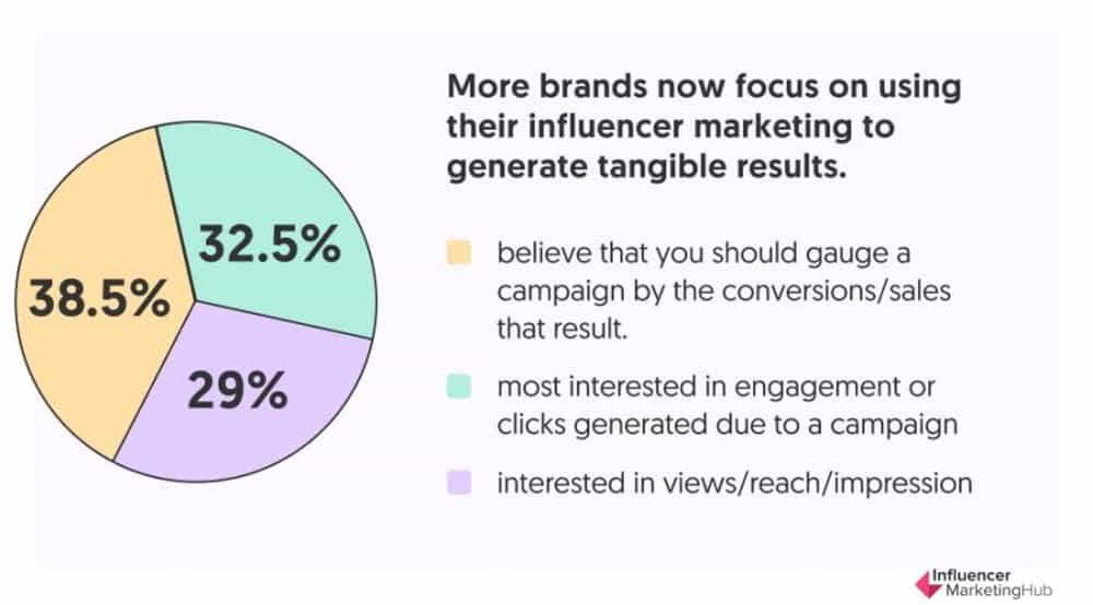 Brands looks at results for influencer marketing | Shopify Guide