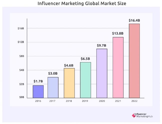 Influencer marketing global market size bar chart