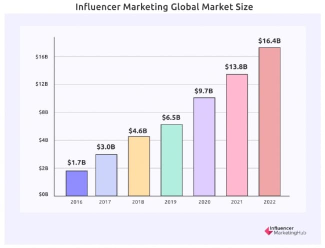 How Agencies Can Better Sell Influencer Marketing