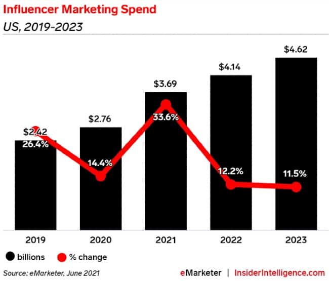 Bar chart of Influencer Marketing Trends in between 2019 and 2023