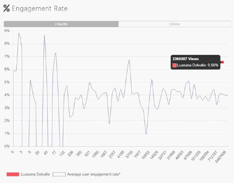 Luaxana Delvalle's YT engagement chart on Afluencer app