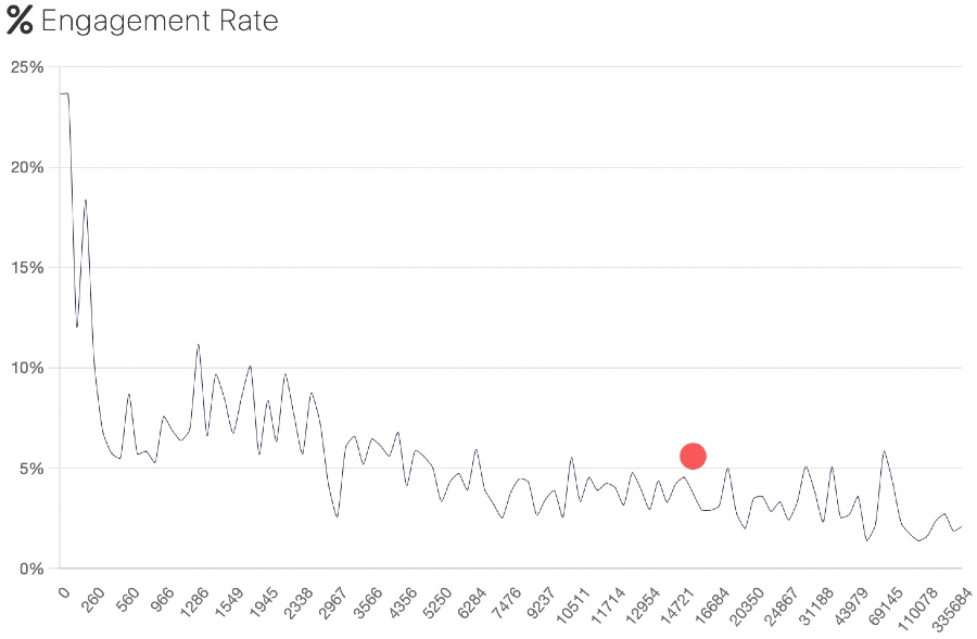 Mike Lockhart engagement rate graph | Afluencer feature