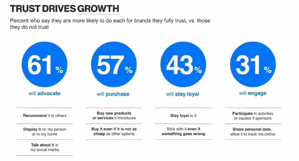 Percentage of people's actions based on their level of trust for a brand