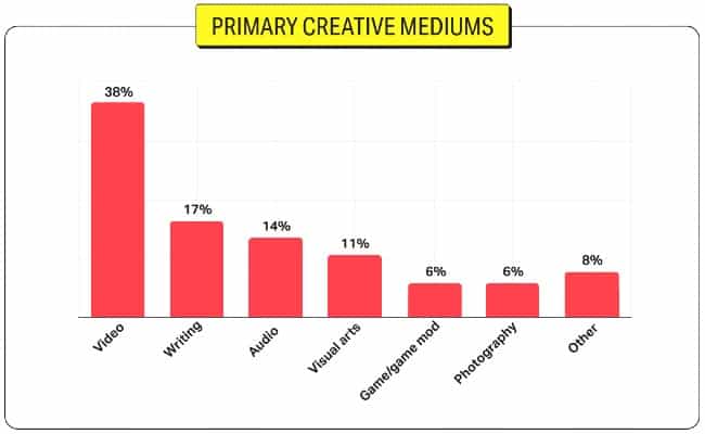 Primary creative medium bar chart | Creator guide