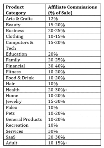 Shopify product categories | Affiliate program commission rates table