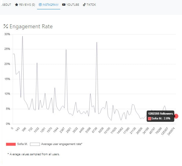 Influencer Marketplace: Sofia M Engagement Rate