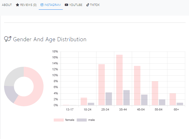 Influencer Marketplace: Sofia M. Demographics