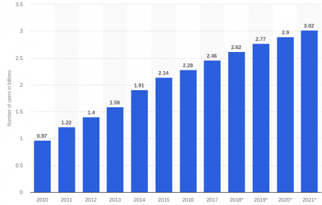 Bar Chart - Influencer Marketing