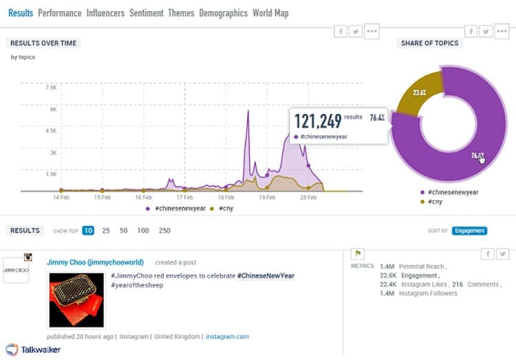 TalkWalker | Dashboard Performance Overview | Tools Used by Influencers