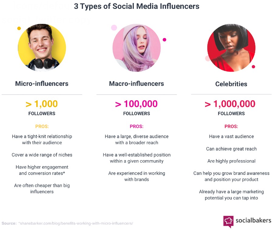 Infographic comparing micro influencers with macro and celebrity